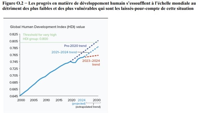 Développement humain 2025 : l'Algérie, première en Afrique du Nord et 96e au monde (PNUD) Développement Humain