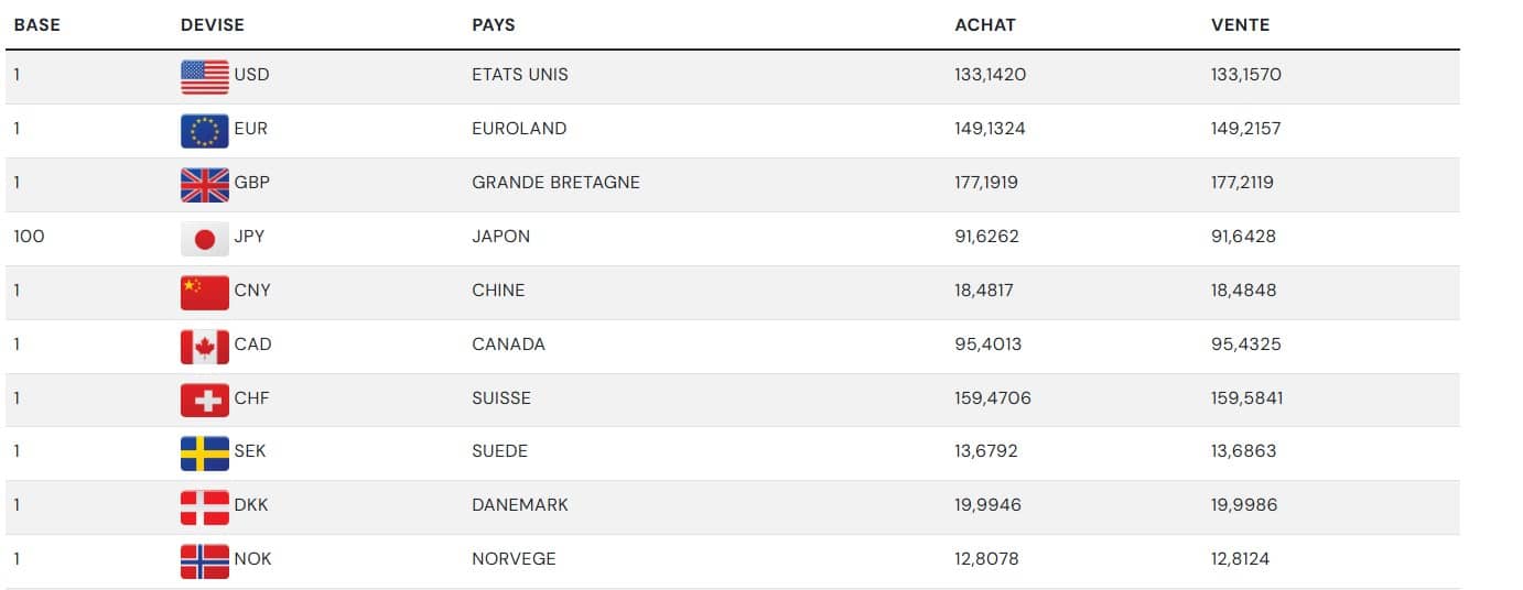 Taux de change : tensions sur le marché noir des devises Taux de change