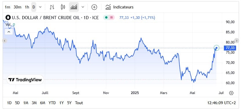 Pétrole : les prix en hausse ce jeudi 19 juin Pétrole