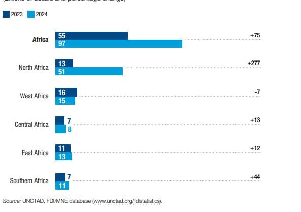 Investissements directs étrangers (IDE) : 16ᵉ en Afrique, l'Algérie a attiré 1,43 milliard de dollars en 2024 Investissements directs étrangers