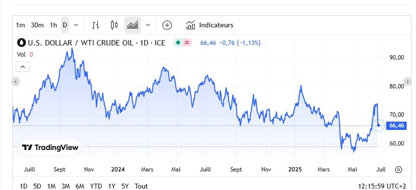 Pétrole : les prix plongent ce mardi 24 juin Pétrole