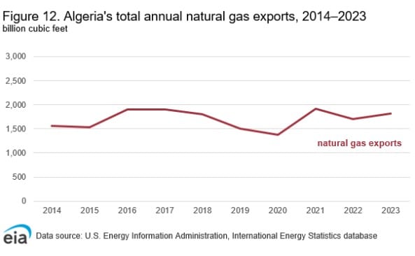 Hydrocarbures : voici les principaux clients de l'Algérie en pétrole et gaz Pétrole