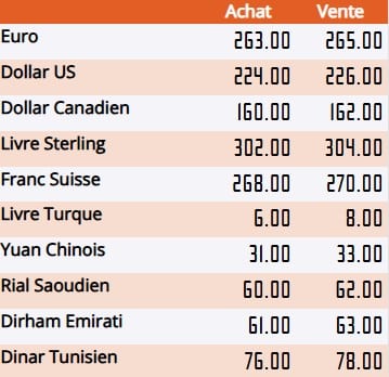 Taux de change euro dinar