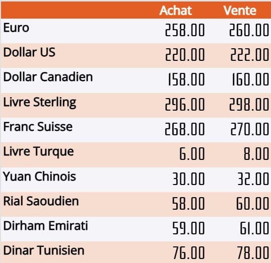 Taux de change : l'euro et le dollar en forte chute sur le marché noir Euro et dollar