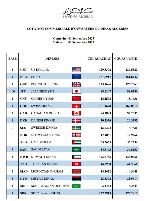 Taux de change : nouvelle hausse de l'euro et du dollar sur le marché noir Taux de change