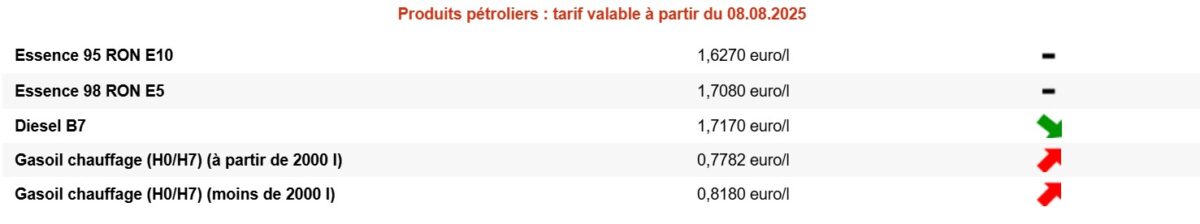 Carburants : bonne nouvelle pour les automobilistes roulant au diesel diesel