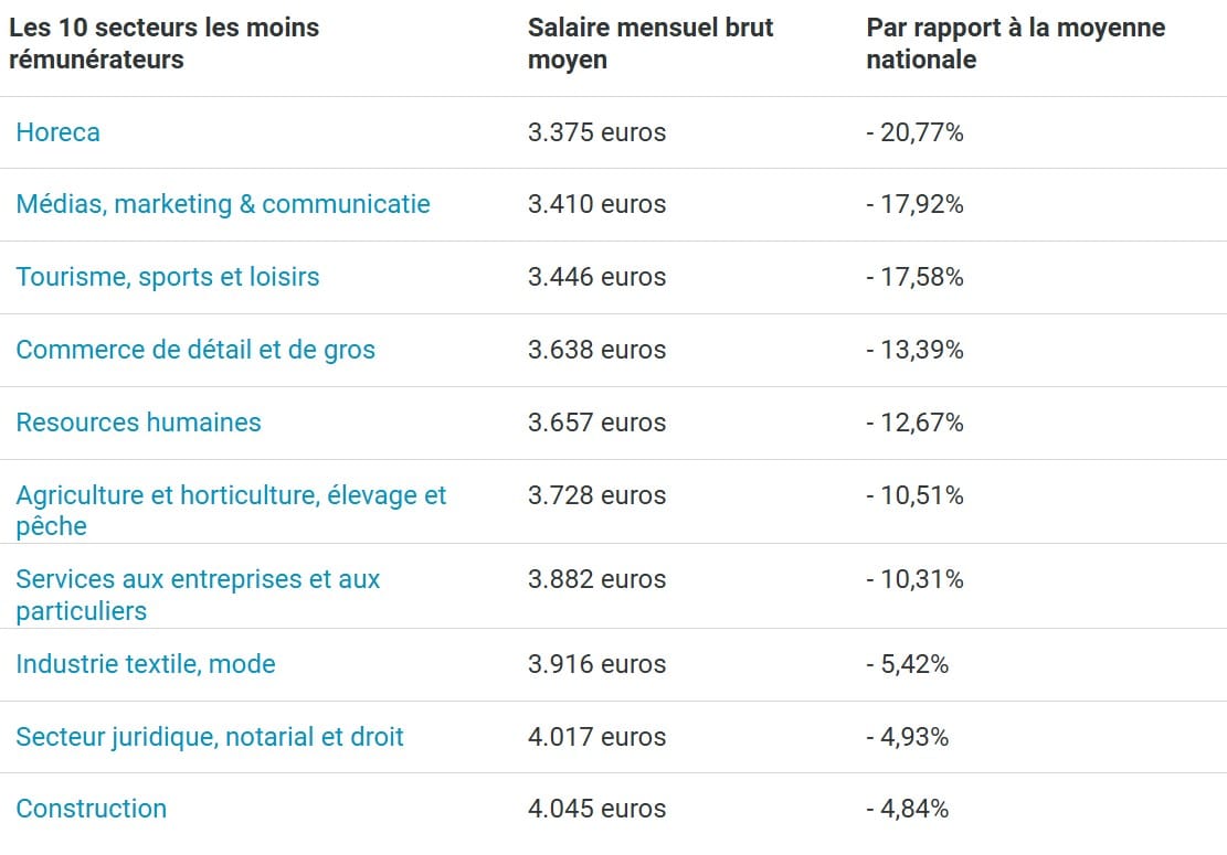 Salaires : voici les secteurs où les revenus sont les plus bas salaires
