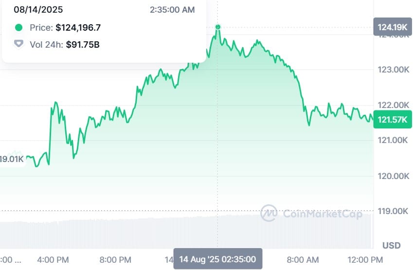Le Bitcoin atteint un nouveau sommet historique Bitcoin