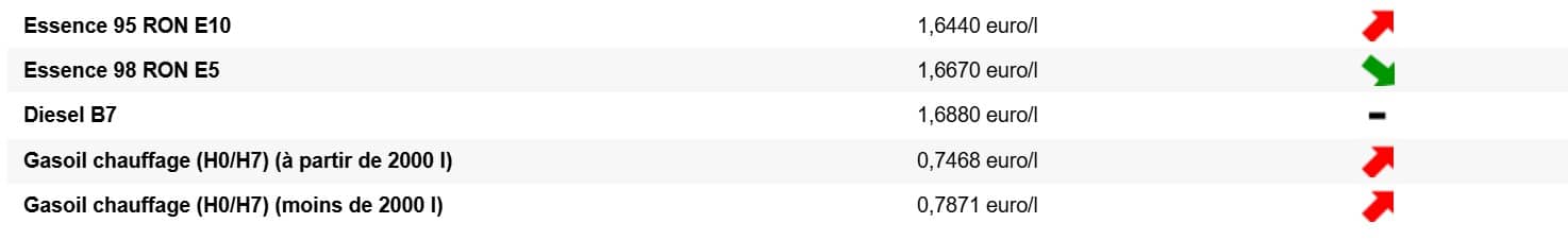 Carburants : hausses et baisses des prix à partir de ce jeudi en Belgique Carburant