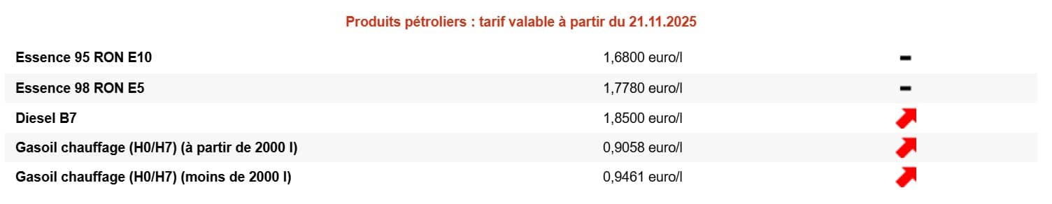 Mazout de chauffage : les foyers Belges confrontés à une hausse significative des prix mazout