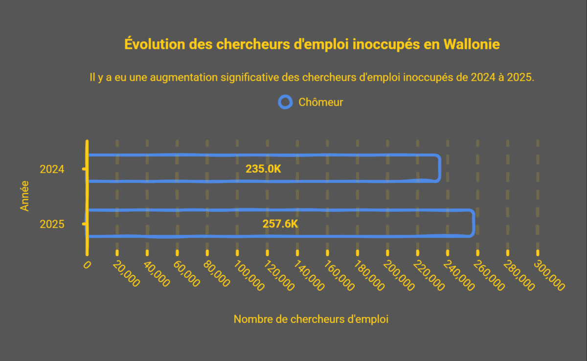 Chômage : la Wallonie face à une hausse brutale du nombre de chercheurs d'emploi Chômage