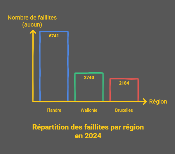 Faillites en Belgique : un nombre record d’entreprises fermées en 2025 Faillites