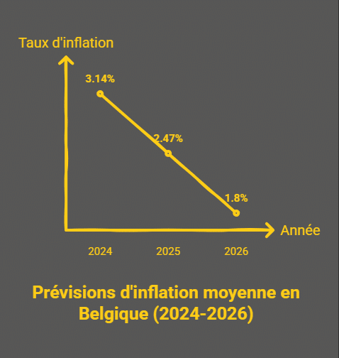 Indexation des salaires en Belgique : voici quand aura lieu la prochaine hausse Indexation