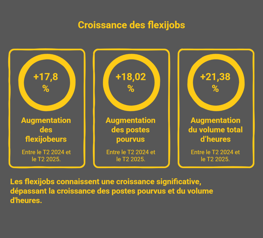 Le recours aux flexijobs progresse fortement en Belgique flexijob