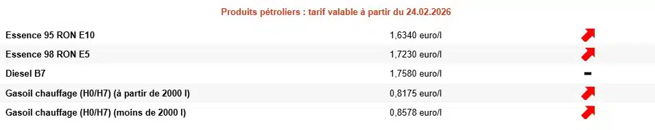 Carburant : les automobilistes belges face à une nouvelle hausse des prix ce mardi Carburant : les automobilistes belges face à une nouvelle hausse des prix ce mardi