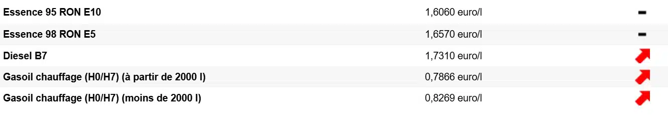 Prix des carburants : mauvaise nouvelle pour les automobilistes belges carburant