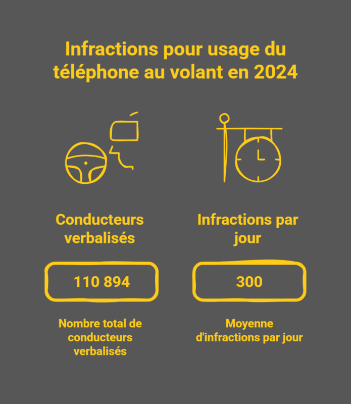 Téléphone au volant : des milliers de conducteurs belges en infraction chaque jour Téléphone au volant : des milliers de conducteurs belges en infraction chaque jour