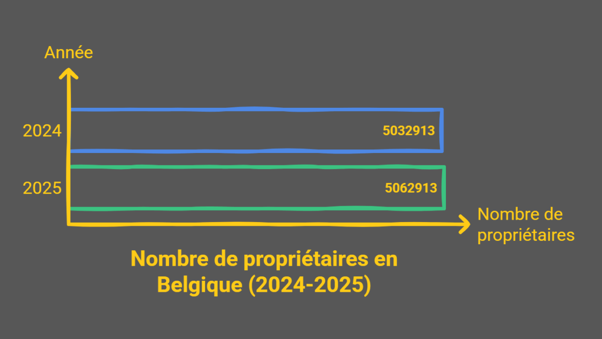 Un nombre record de citoyens belges possède plusieurs logements logement