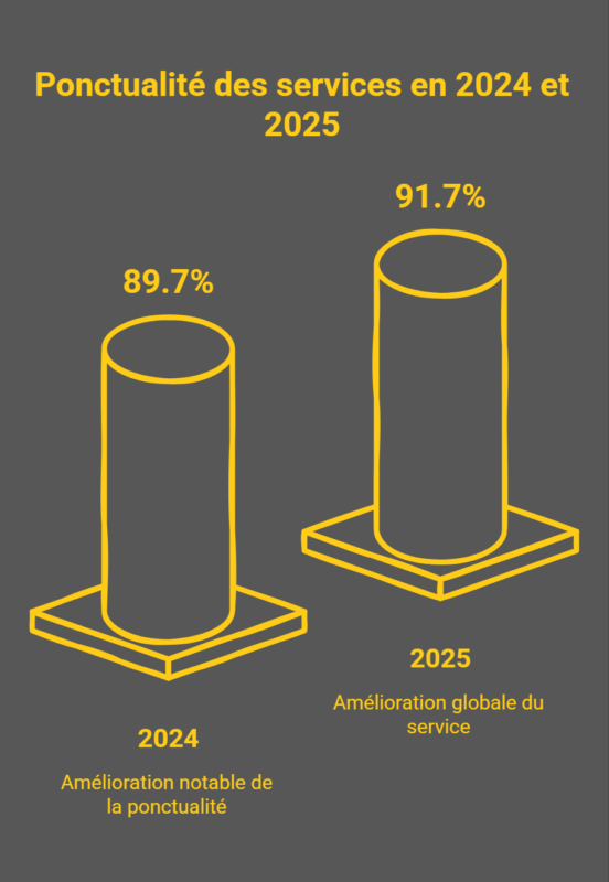 Les trains SNCB plus ponctuels en janvier : un signe de progrès ou un coup de chance ? SNCB