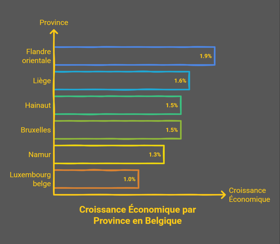 Croissance économique : l’évolution du PIB dans chaque province belge dévoilée PIB