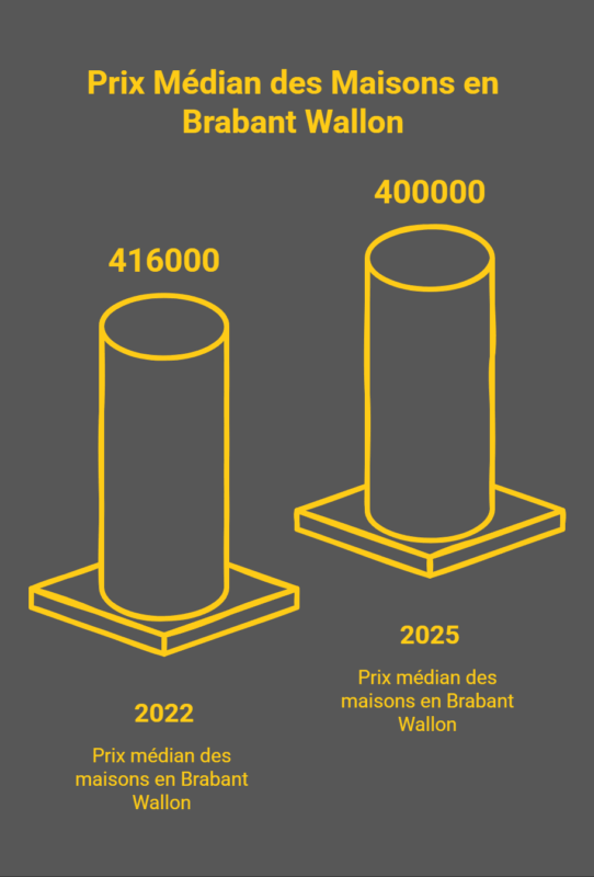 L’immobilier belge bat des records : jusqu’où les prix peuvent-ils grimper ? Immobilier