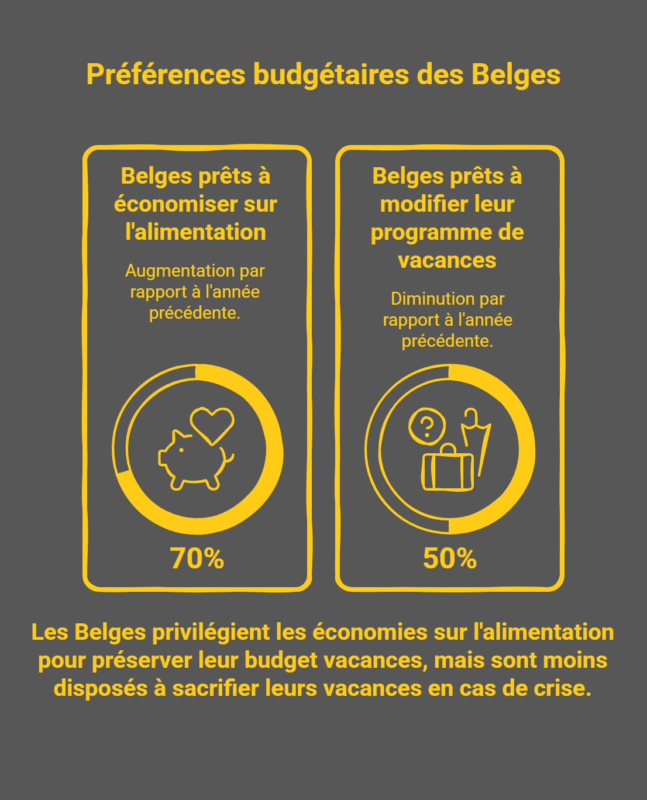 Alimentation ou loisirs : les Belges changent leurs priorités face à la hausse des prix Alimentation ou loisirs : les Belges changent leurs priorités face à la hausse des prix