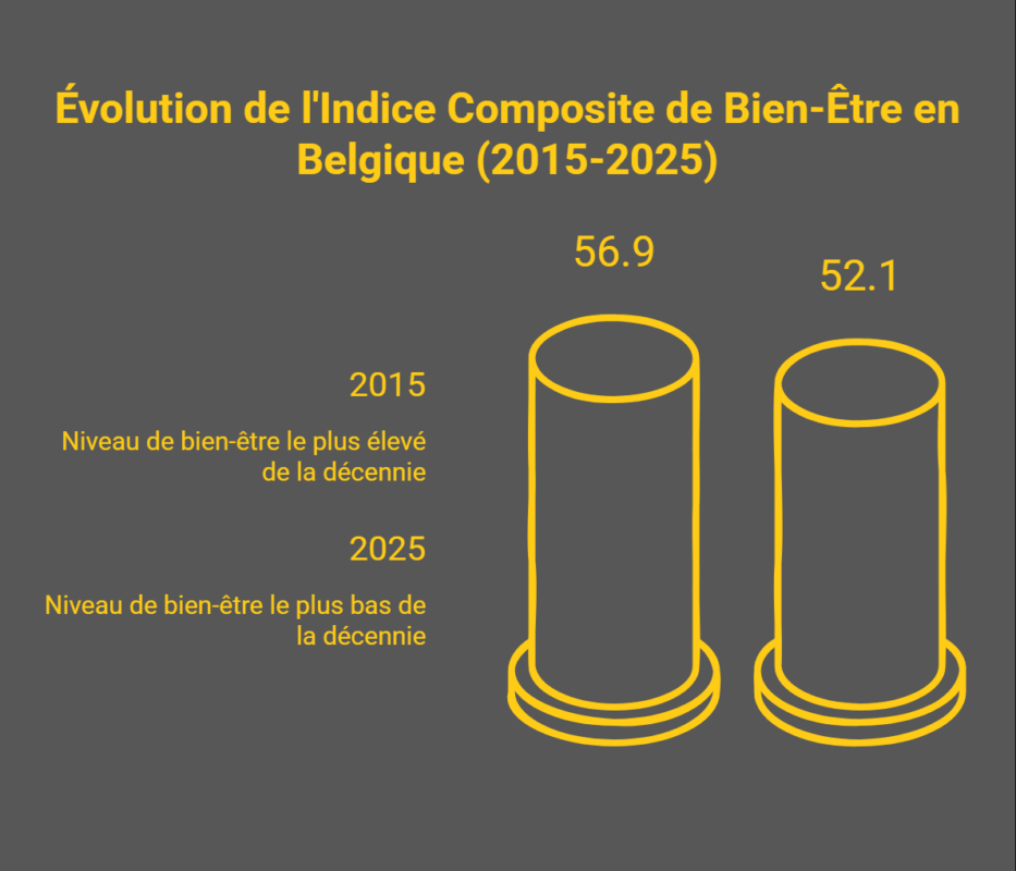 Inégalités sociales : un malaise profond s’installe en Belgique francophone inégalités