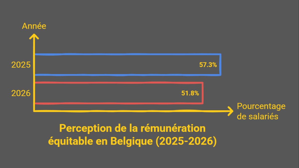 Salaires : une étude révèle que la moitié des salariés belges estiment ne pas être payés équitablement salaire