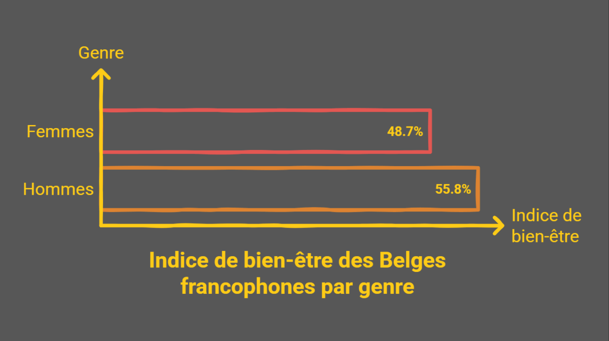 Inégalités sociales : un malaise profond s’installe en Belgique francophone inégalités