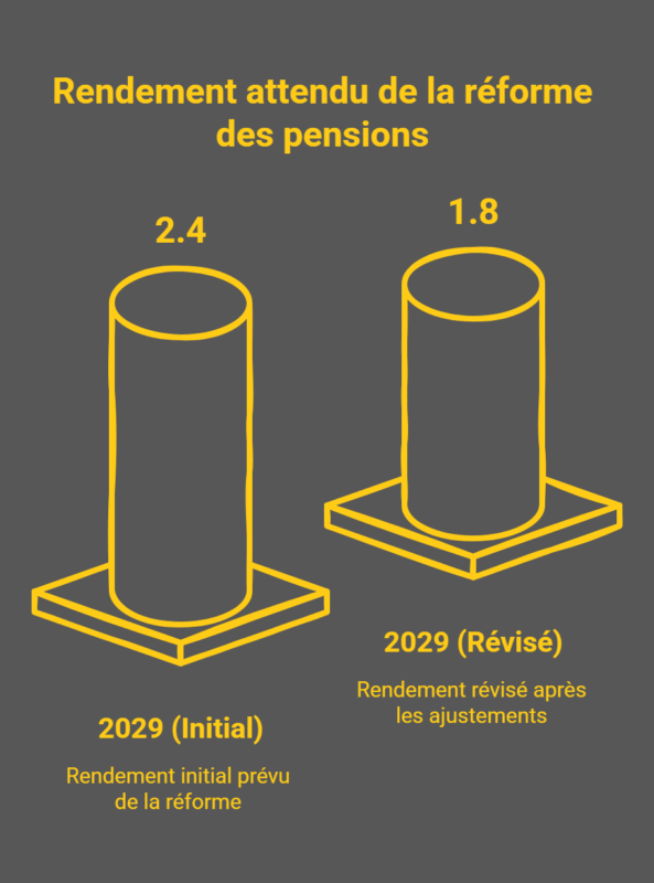 Réforme des pensions : la Belgique risque de récolter moins d’économies que prévu Pensions