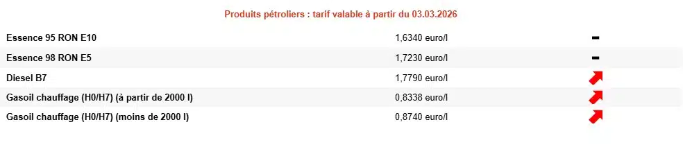 Carburants : la Belgique confrontée à une hausse inédite des prix à la pompe Carburants