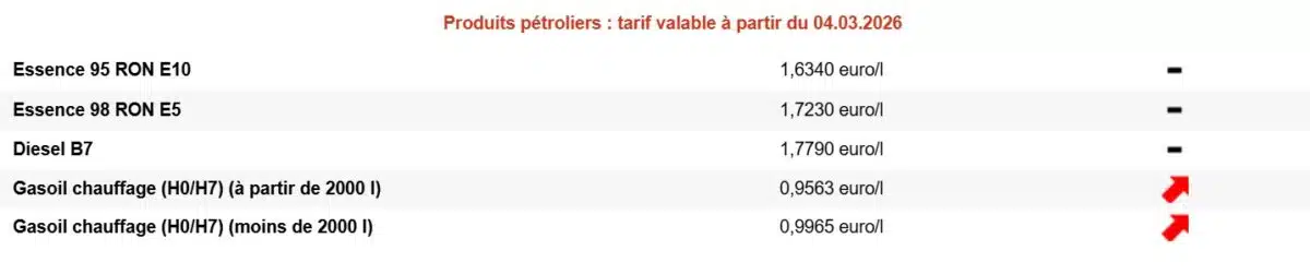 Guerre au Moyen-Orient : les prix du mazout de chauffage s'envolent en Belgique mazout