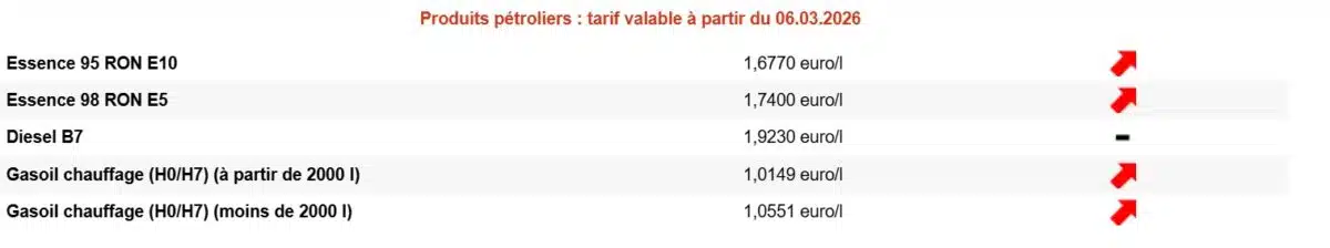 Carburants : nouvelles hausses à la pompe, les consommateurs belges sous pression carburants