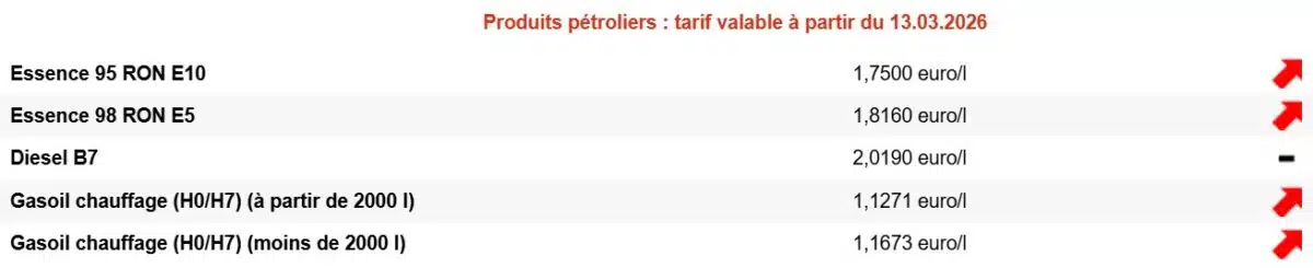 Carburants : après le diesel, l’essence atteint un nouveau record en Belgique essence