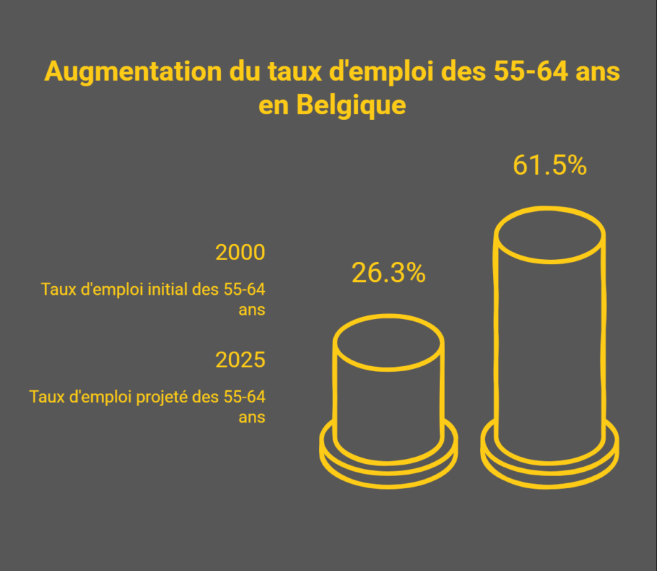 Emploi des seniors : comment la Belgique a doublé le taux d’emploi des 55-64 ans en 25 ans emploi