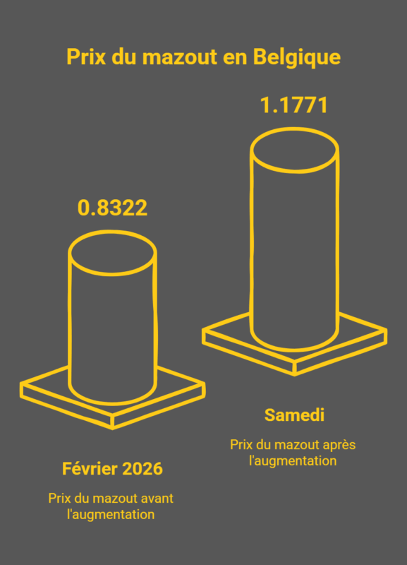 Le prix du mazout atteint des sommets en Belgique : est-ce que votre facture d’énergie va encore augmenter ? Mazout