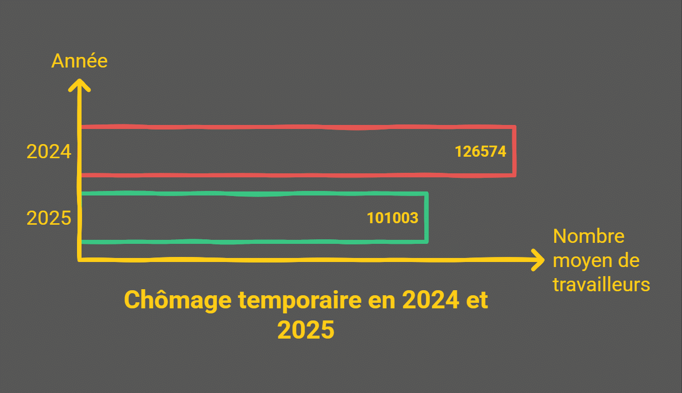 Chômage en Belgique : le nombre de demandeurs complets en hausse en 2025, mais pourquoi ? chômage