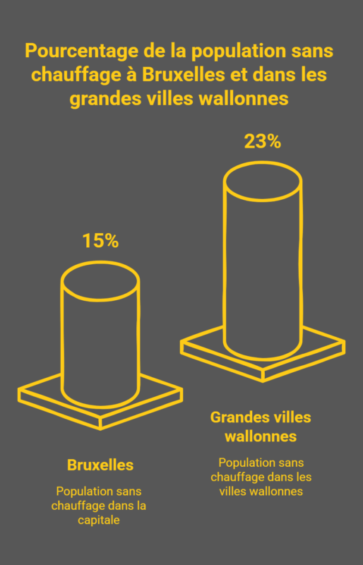 Privation énergétique : 1 Belge sur 6 se prive de chauffage, la situation empire chaque hiver Chauffage