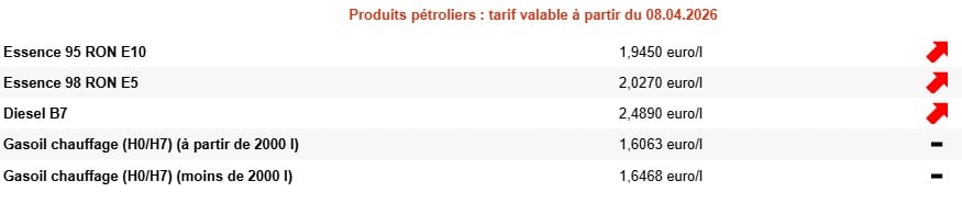 Carburants : les prix s'envolent à nouveau en Belgique, le diesel frôle les 2,5 euros carburant