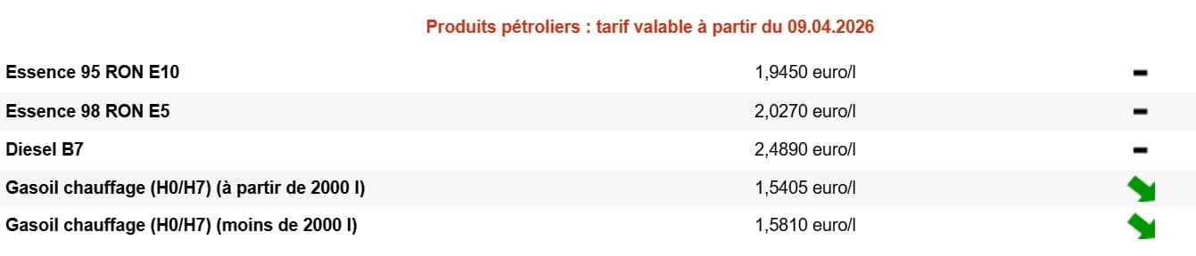 Mazout de chauffage : après un record, les prix chutent enfin en Belgique Mazout