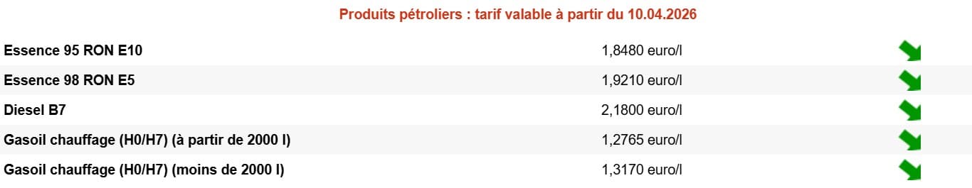 Diesel, essence, mazout : les prix chutent nettement en Belgique Diesel