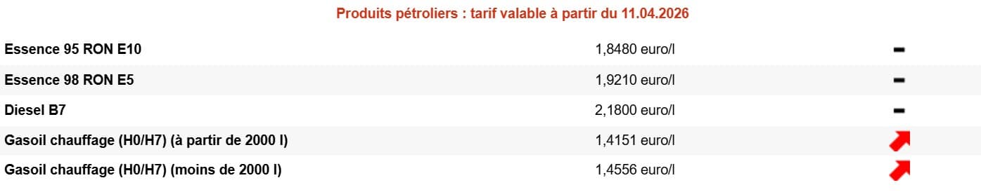 Mazout de chauffage : les prix repartent à la hausse dès ce samedi Mazout