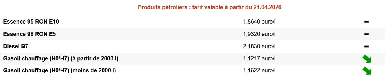 Mazout de chauffage : bonne nouvelle, les prix décrochent nettement ce mardi mazout