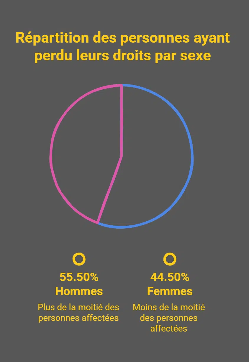 Réforme du chômage en Belgique : 18 000 chômeurs déjà sans allocations, une situation alarmante chômage