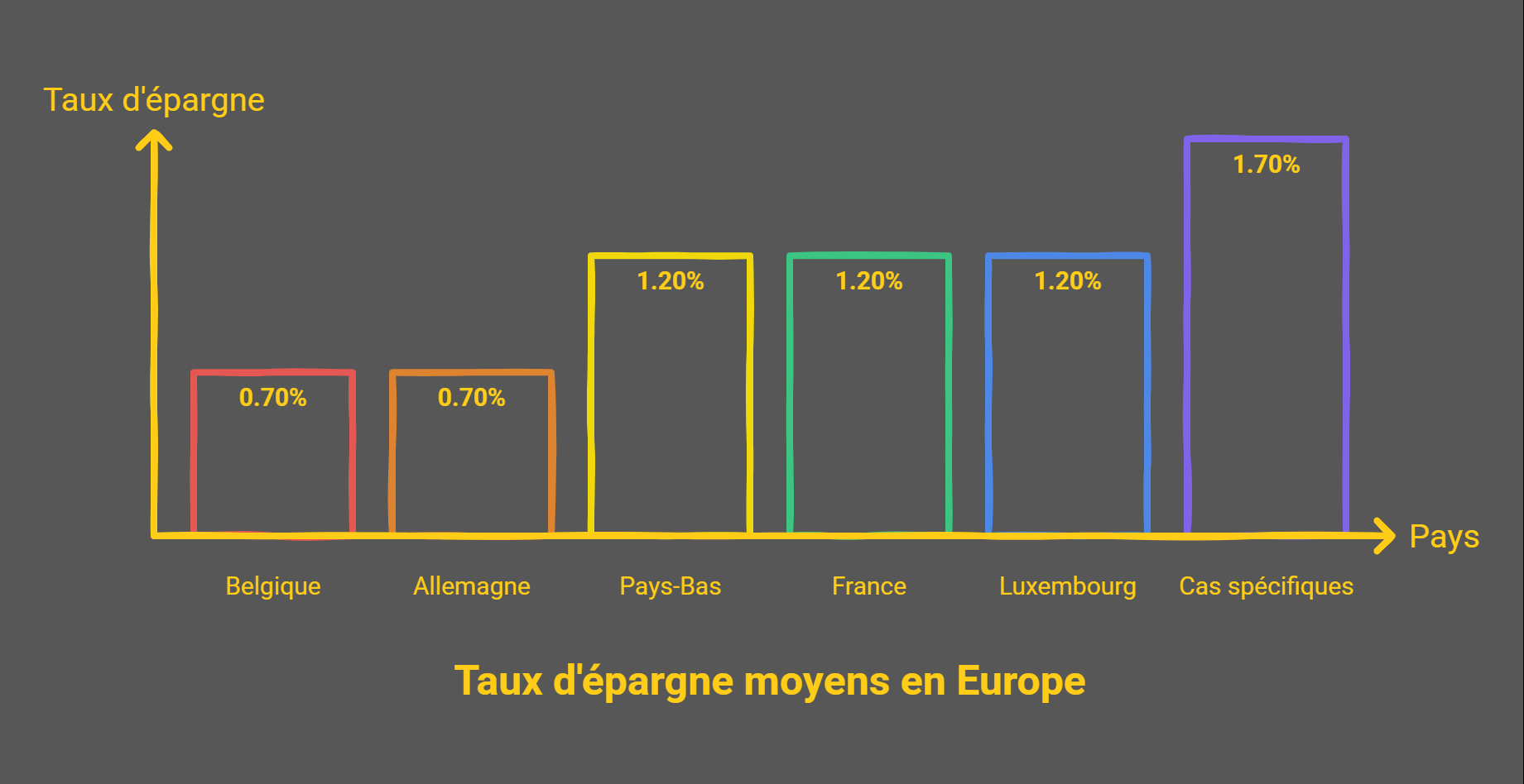 Épargne en Belgique : pourquoi les banques n’augmentent pas les taux ? épargne