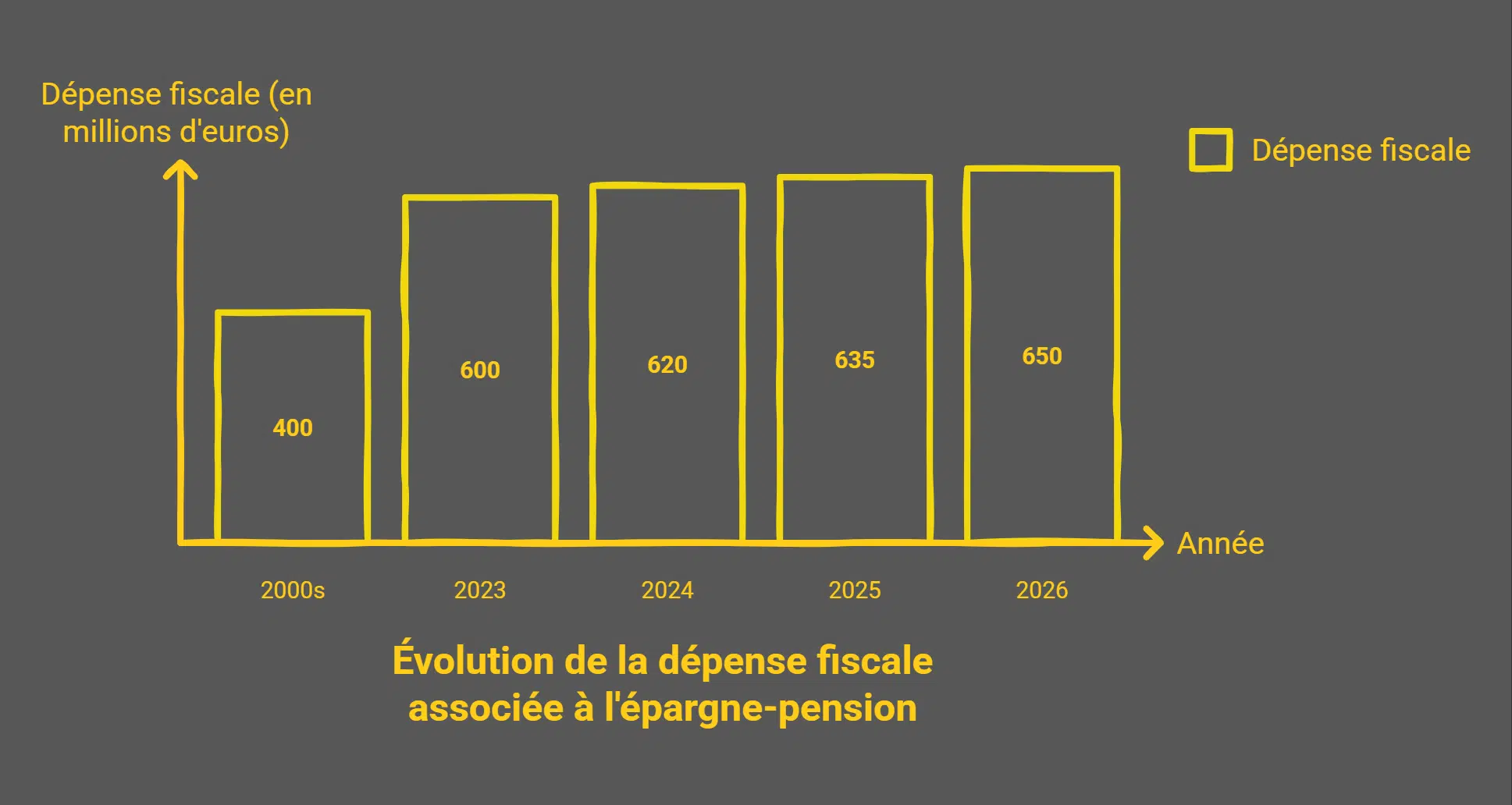 Épargne-pension : un succès qui commence à coûter cher à l’État Belge épargne