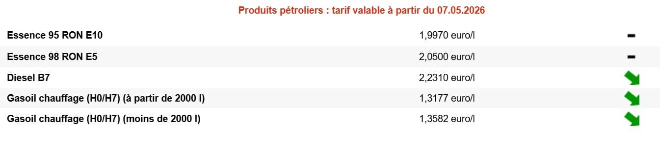 Carburant : bonne nouvelle pour les Belges, le prix du diesel baisse enfin diesel