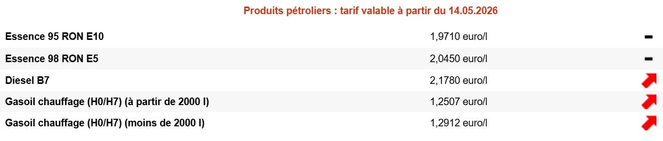 Carburants : le prix du diesel en Belgique flambe à nouveau diesel