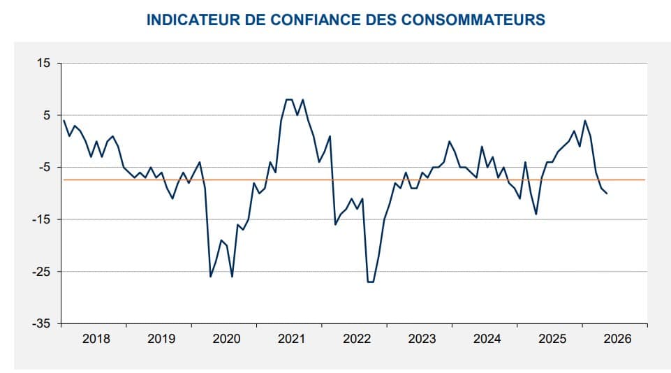 Inquiétude dans les foyers belges : la confiance des consommateurs s’effondre confiance des consommateurs