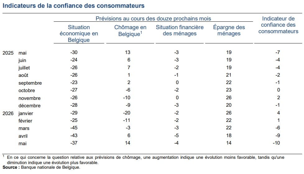 Inquiétude dans les foyers belges : la confiance des consommateurs s’effondre confiance des consommateurs